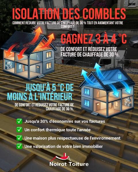 Isolation des combles : passez un été au frais et un hiver au chaud avec Noirot Toiture